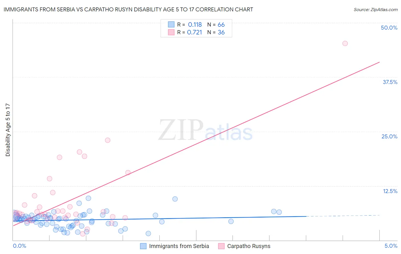 Immigrants from Serbia vs Carpatho Rusyn Disability Age 5 to 17