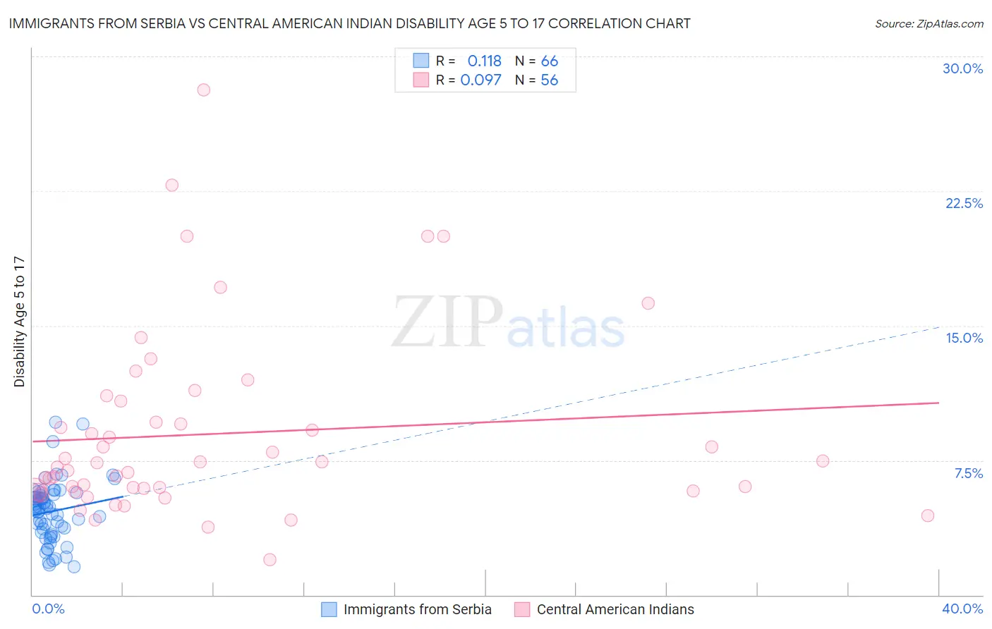 Immigrants from Serbia vs Central American Indian Disability Age 5 to 17
