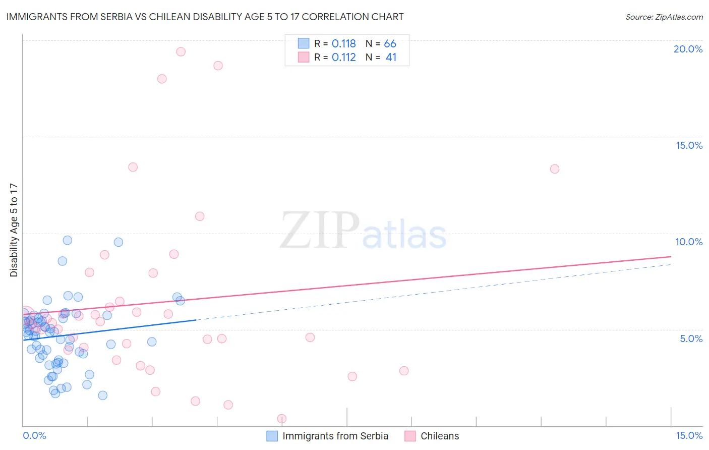 Immigrants from Serbia vs Chilean Disability Age 5 to 17