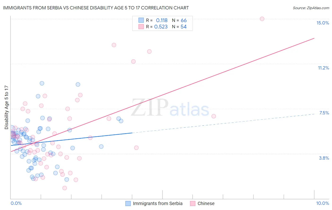 Immigrants from Serbia vs Chinese Disability Age 5 to 17