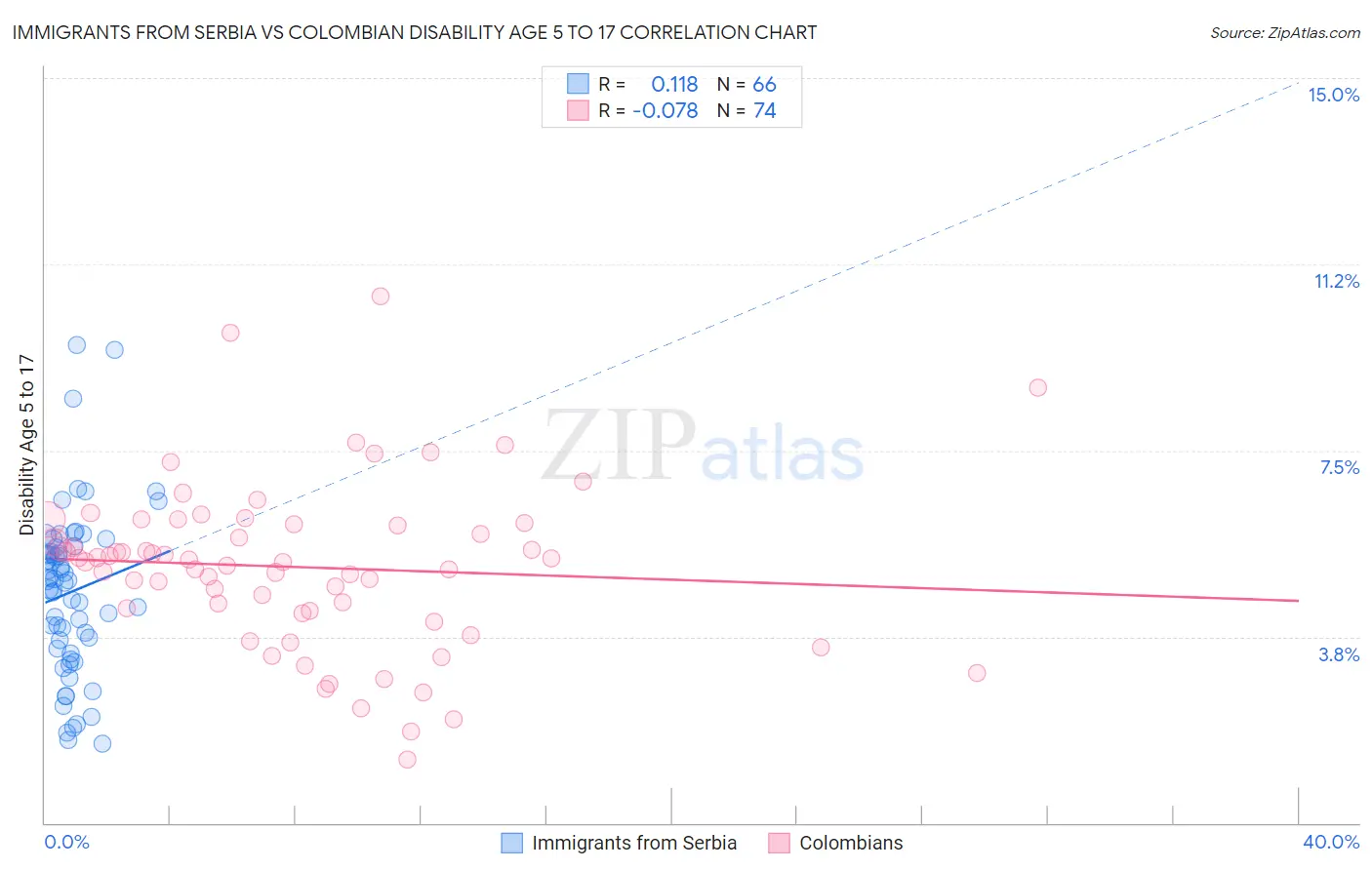 Immigrants from Serbia vs Colombian Disability Age 5 to 17