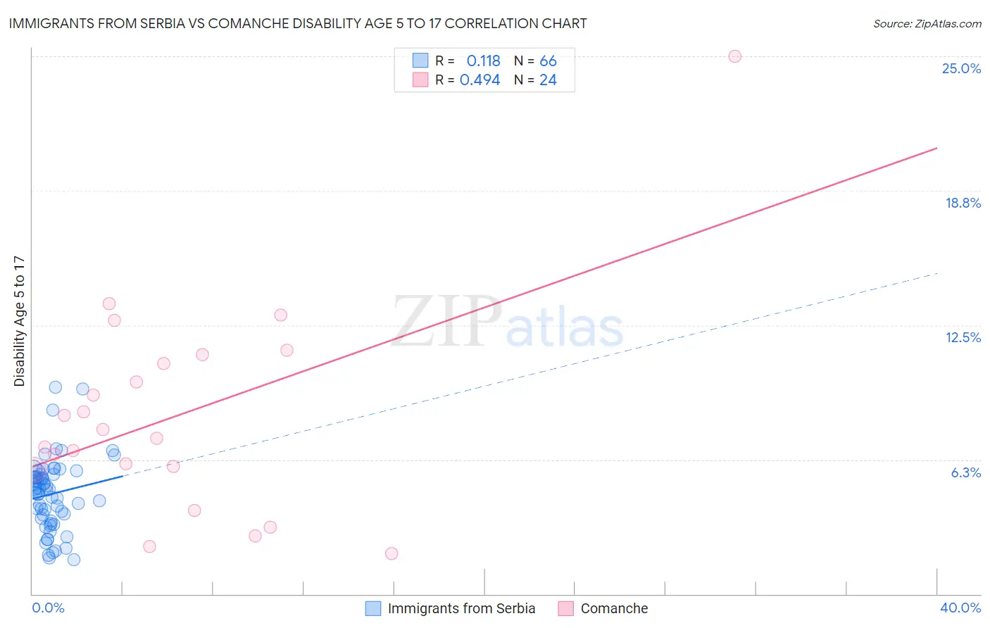 Immigrants from Serbia vs Comanche Disability Age 5 to 17