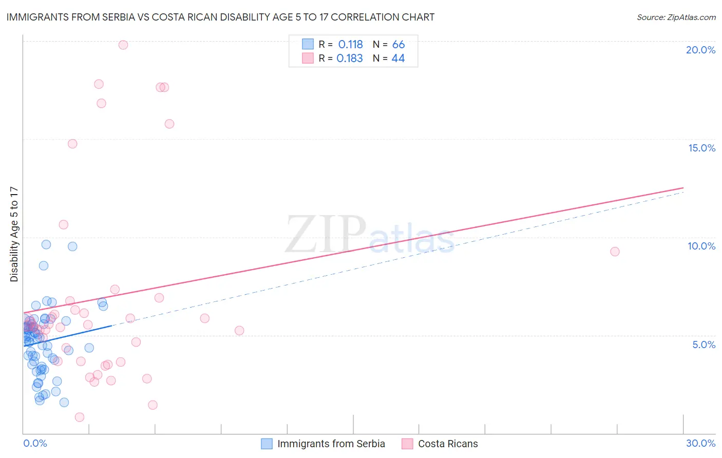 Immigrants from Serbia vs Costa Rican Disability Age 5 to 17