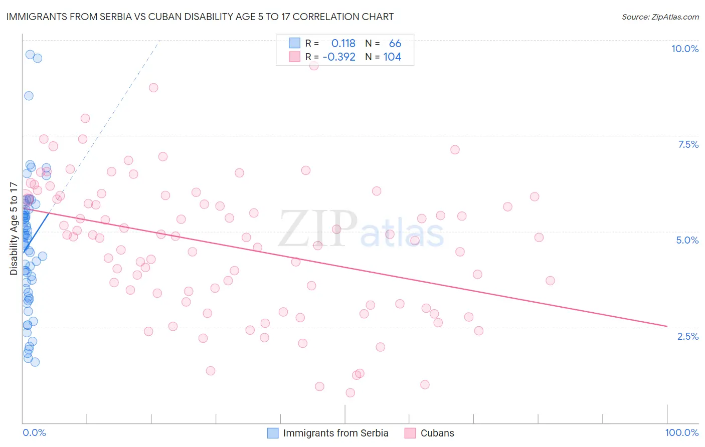 Immigrants from Serbia vs Cuban Disability Age 5 to 17