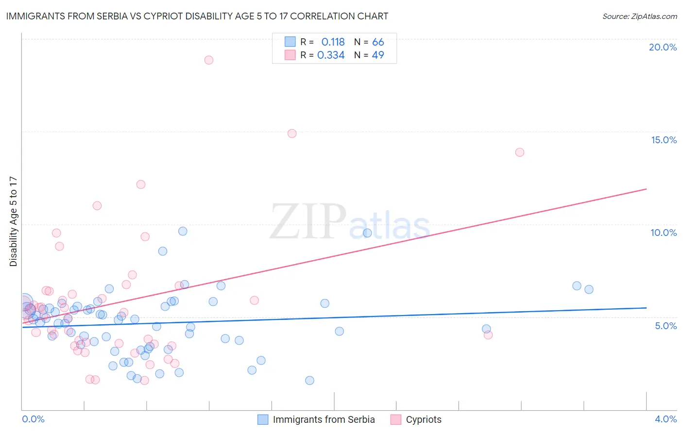 Immigrants from Serbia vs Cypriot Disability Age 5 to 17
