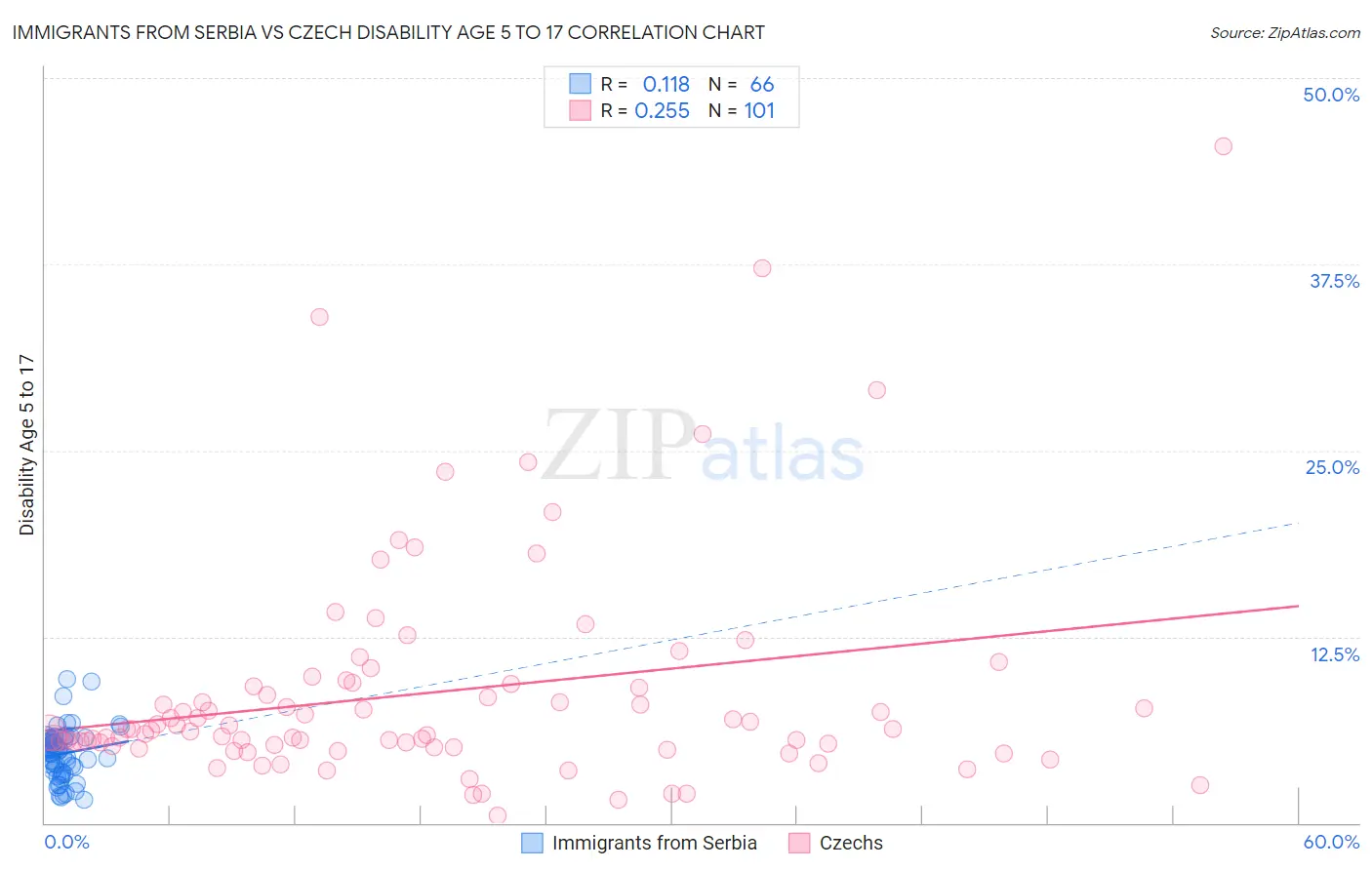 Immigrants from Serbia vs Czech Disability Age 5 to 17