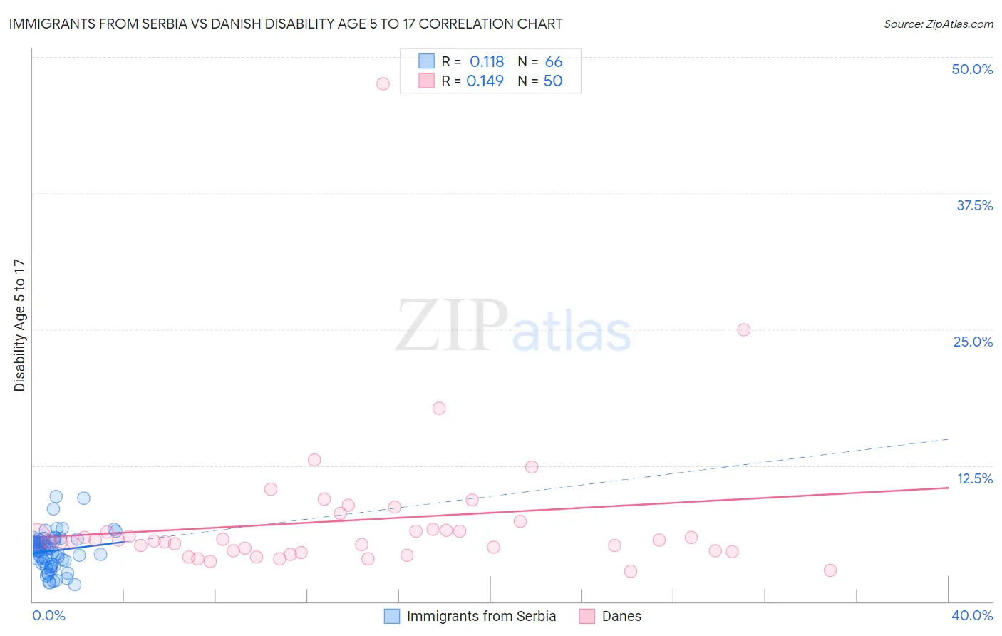 Immigrants from Serbia vs Danish Disability Age 5 to 17