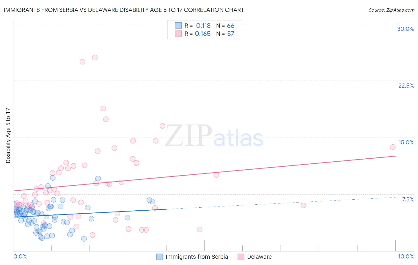Immigrants from Serbia vs Delaware Disability Age 5 to 17