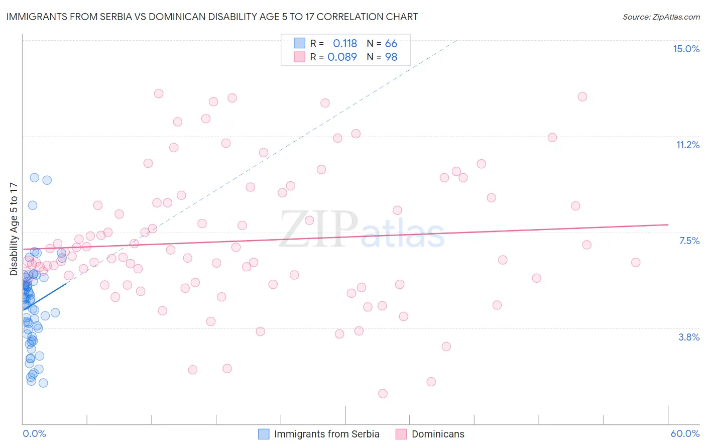 Immigrants from Serbia vs Dominican Disability Age 5 to 17