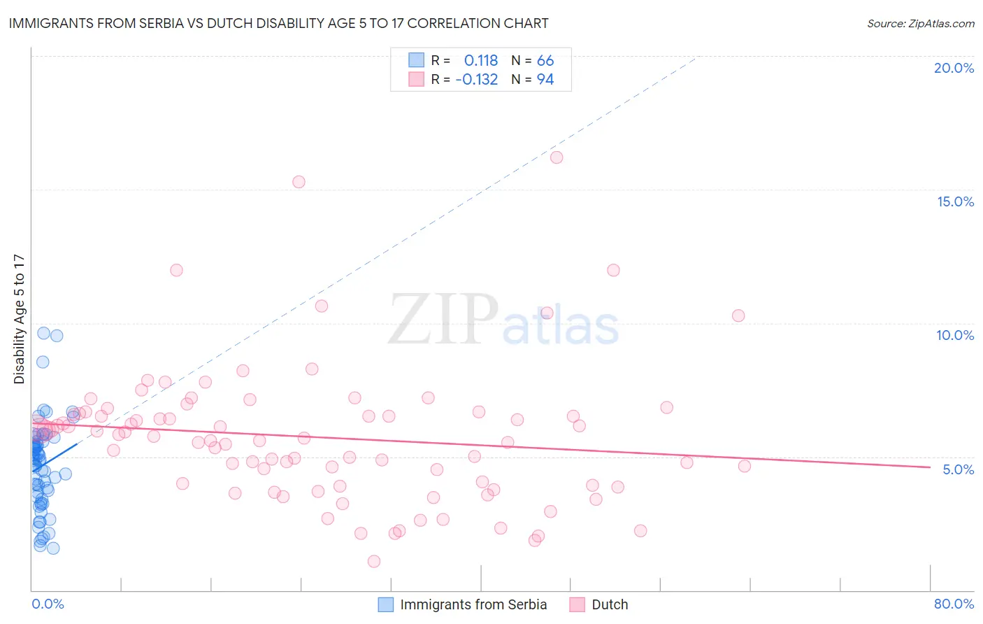 Immigrants from Serbia vs Dutch Disability Age 5 to 17