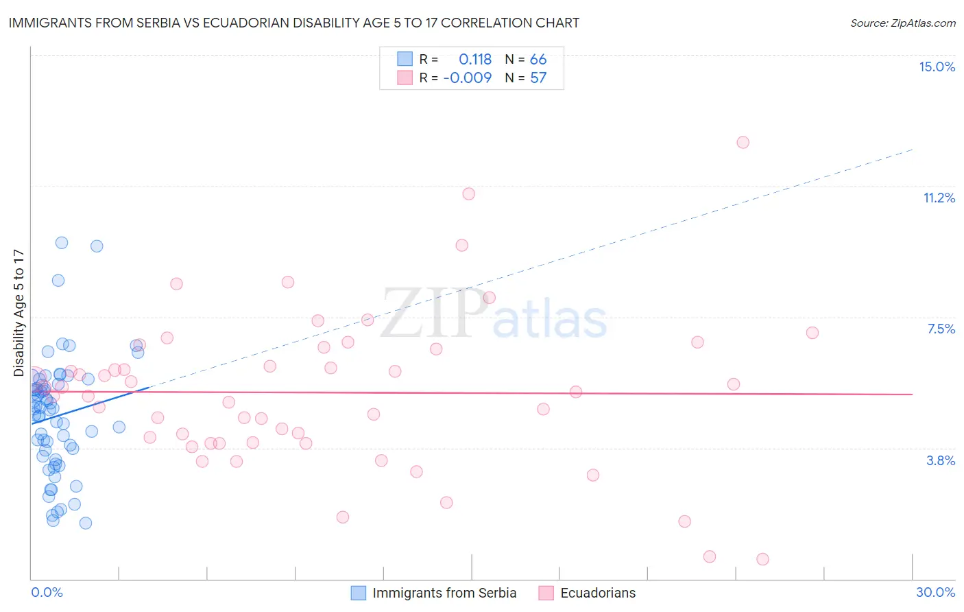 Immigrants from Serbia vs Ecuadorian Disability Age 5 to 17