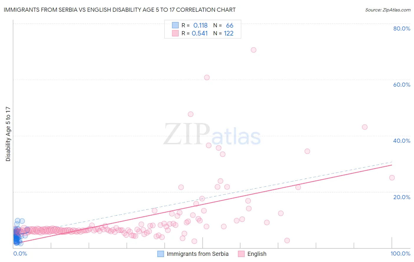 Immigrants from Serbia vs English Disability Age 5 to 17