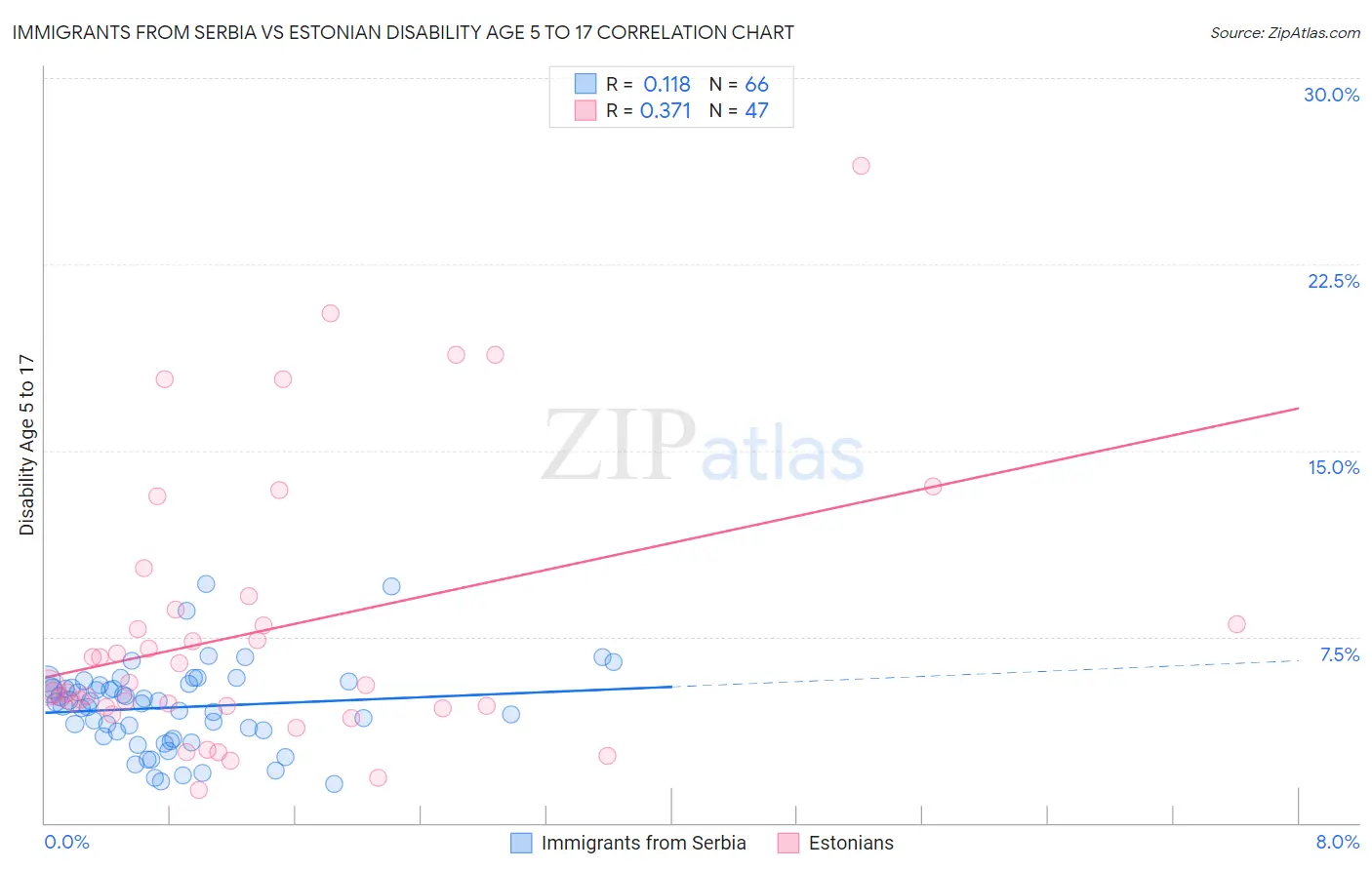 Immigrants from Serbia vs Estonian Disability Age 5 to 17