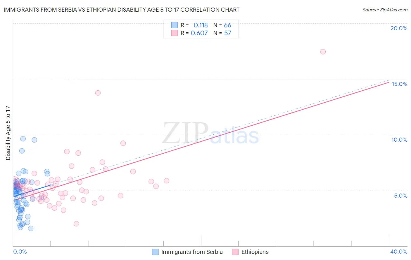 Immigrants from Serbia vs Ethiopian Disability Age 5 to 17