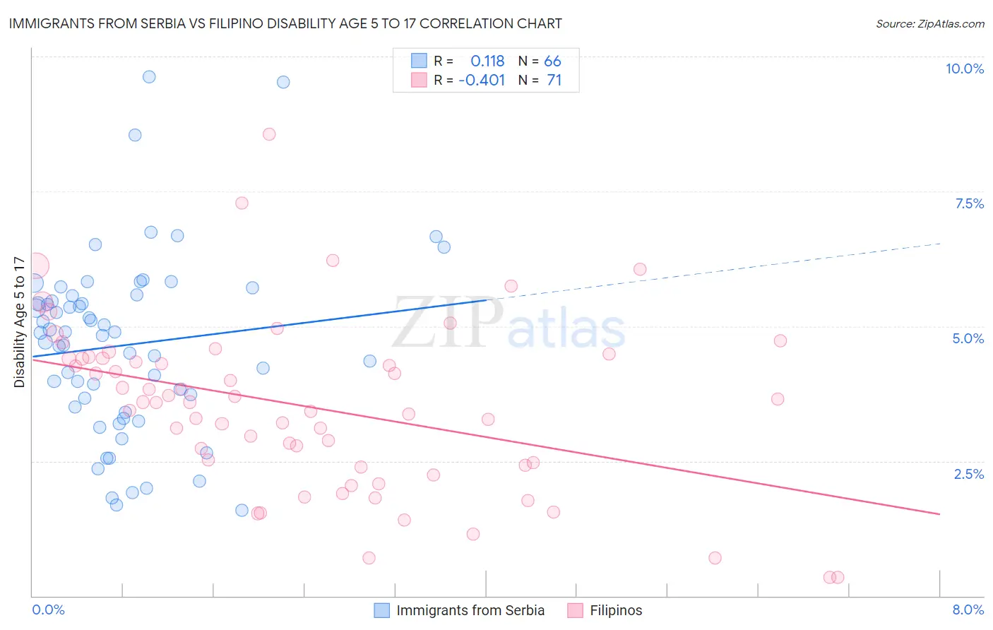 Immigrants from Serbia vs Filipino Disability Age 5 to 17