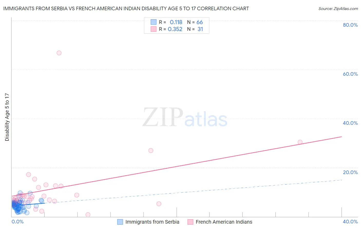 Immigrants from Serbia vs French American Indian Disability Age 5 to 17