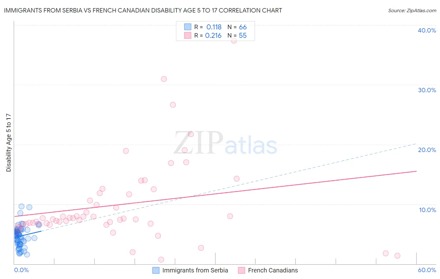 Immigrants from Serbia vs French Canadian Disability Age 5 to 17