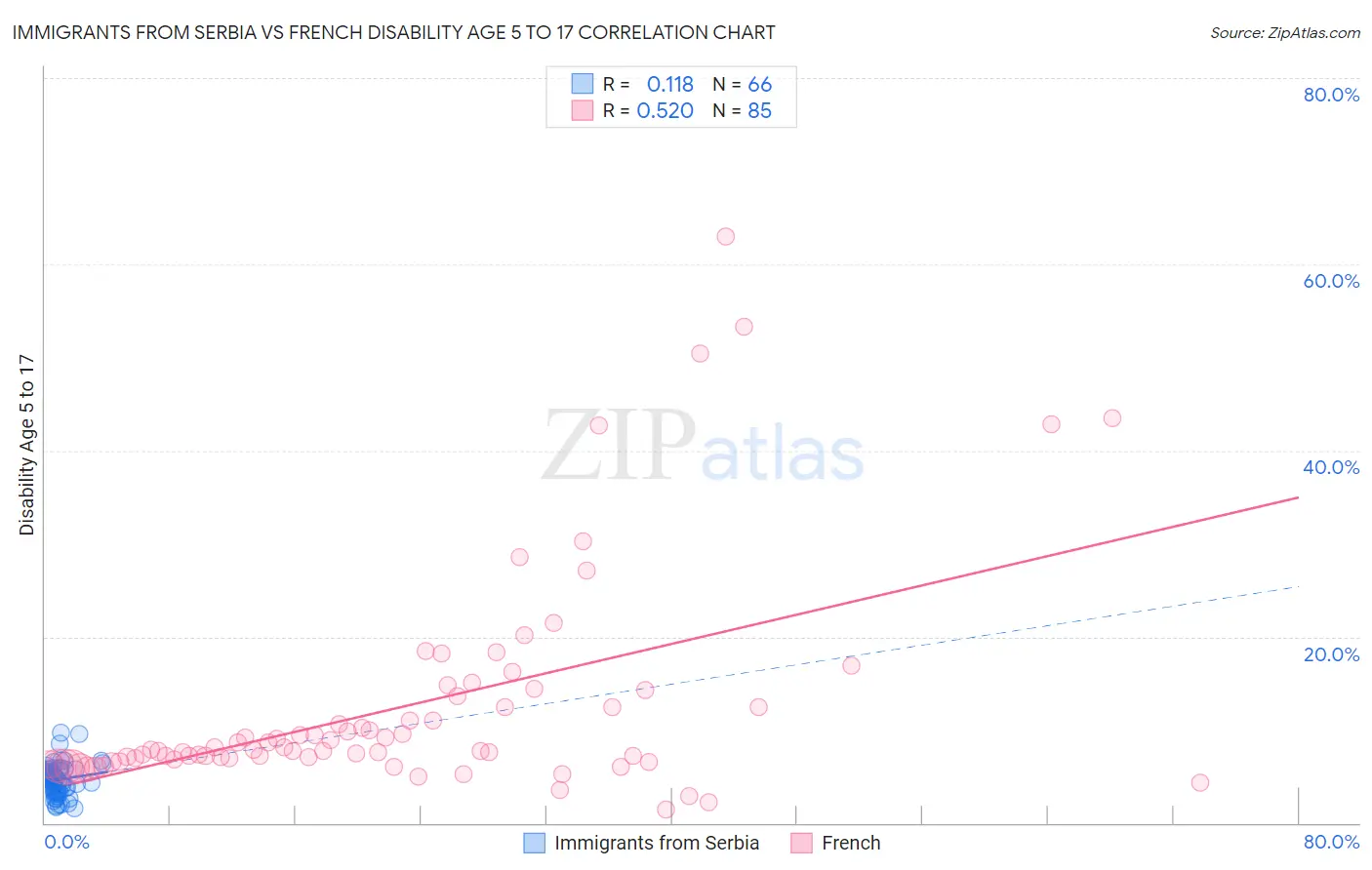 Immigrants from Serbia vs French Disability Age 5 to 17