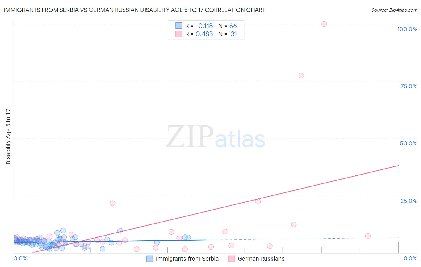 Immigrants from Serbia vs German Russian Disability Age 5 to 17