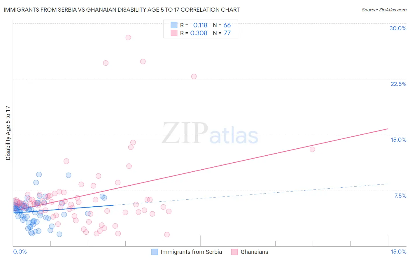 Immigrants from Serbia vs Ghanaian Disability Age 5 to 17