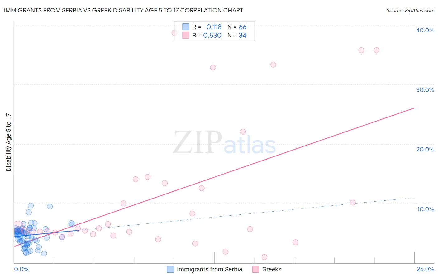Immigrants from Serbia vs Greek Disability Age 5 to 17