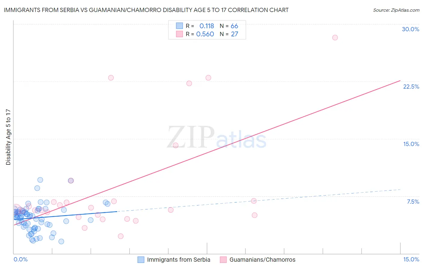 Immigrants from Serbia vs Guamanian/Chamorro Disability Age 5 to 17
