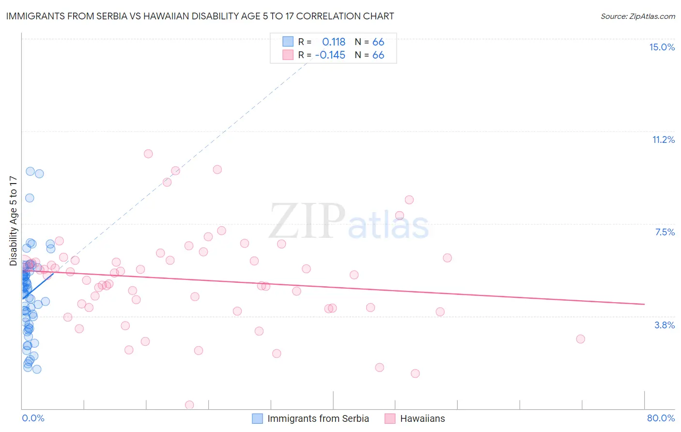 Immigrants from Serbia vs Hawaiian Disability Age 5 to 17