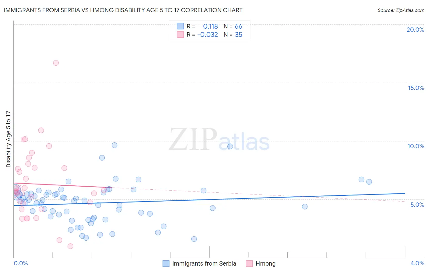 Immigrants from Serbia vs Hmong Disability Age 5 to 17