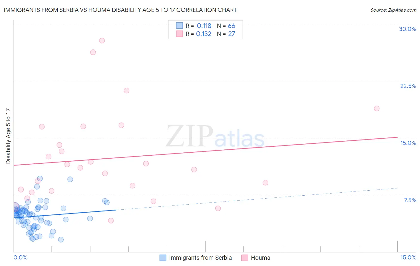 Immigrants from Serbia vs Houma Disability Age 5 to 17