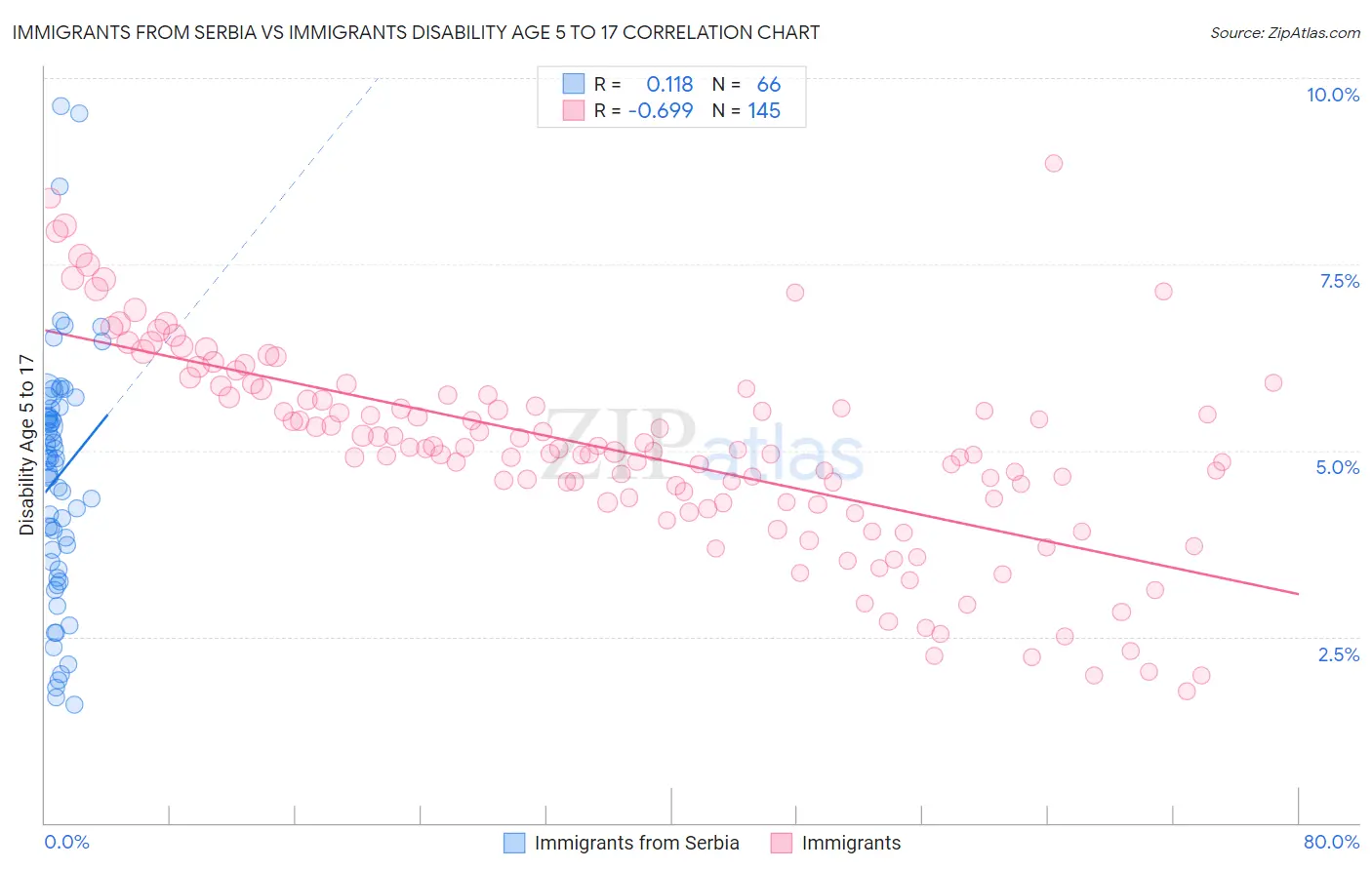 Immigrants from Serbia vs Immigrants Disability Age 5 to 17