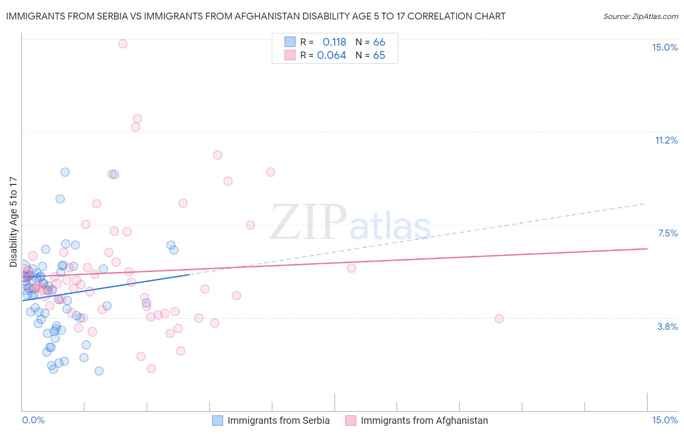 Immigrants from Serbia vs Immigrants from Afghanistan Disability Age 5 to 17
