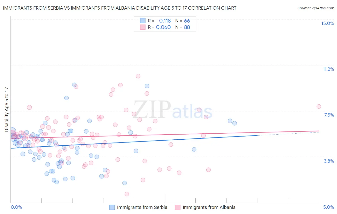 Immigrants from Serbia vs Immigrants from Albania Disability Age 5 to 17