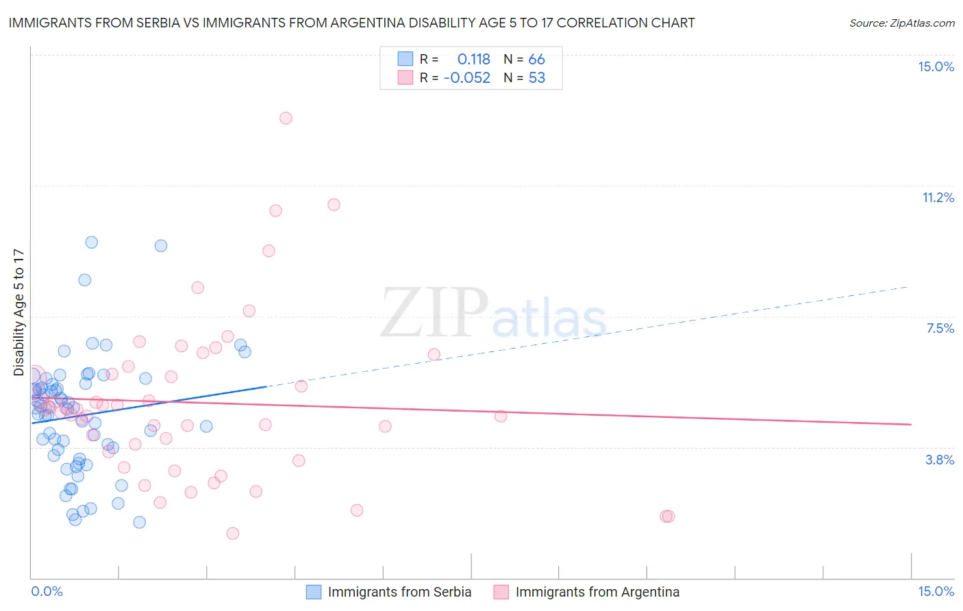 Immigrants from Serbia vs Immigrants from Argentina Disability Age 5 to 17