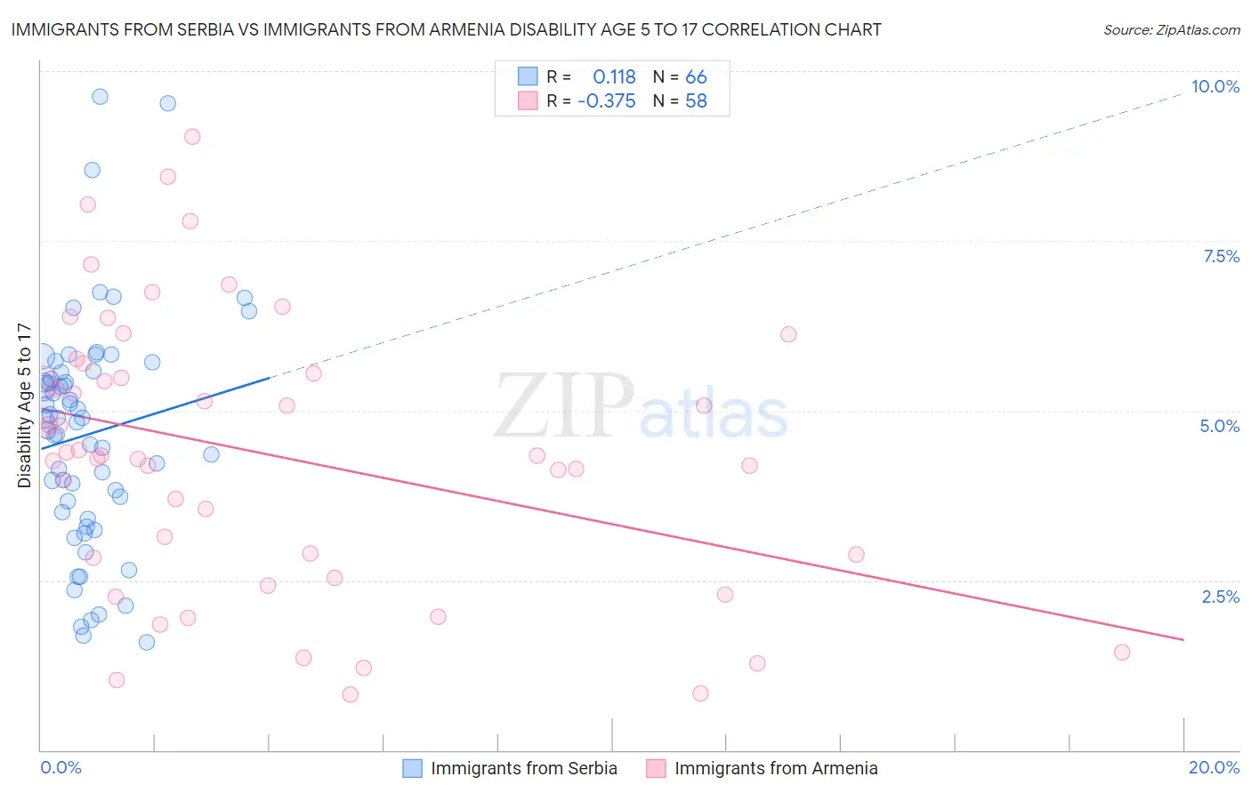 Immigrants from Serbia vs Immigrants from Armenia Disability Age 5 to 17
