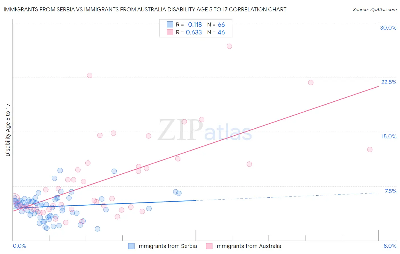 Immigrants from Serbia vs Immigrants from Australia Disability Age 5 to 17
