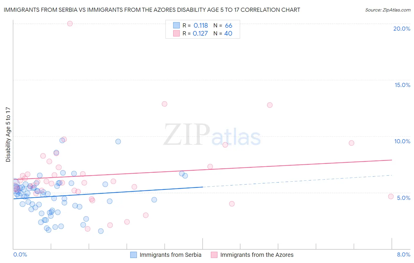 Immigrants from Serbia vs Immigrants from the Azores Disability Age 5 to 17