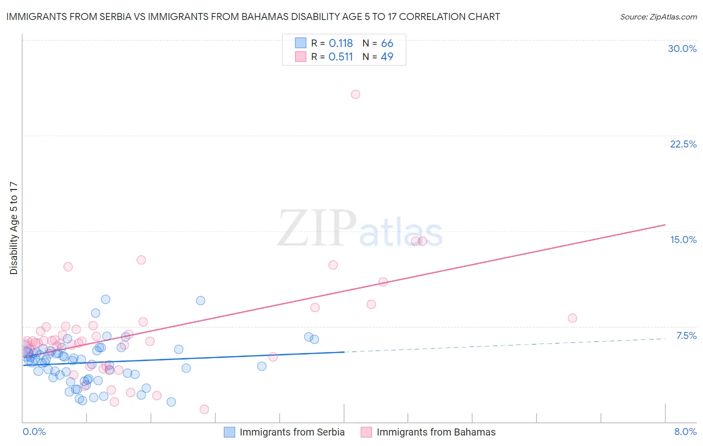 Immigrants from Serbia vs Immigrants from Bahamas Disability Age 5 to 17