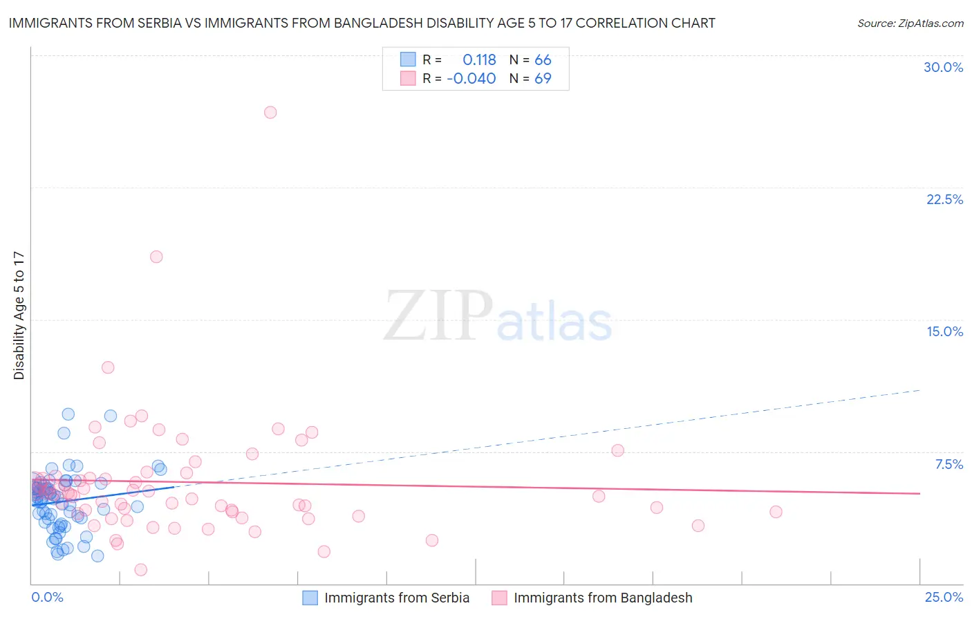 Immigrants from Serbia vs Immigrants from Bangladesh Disability Age 5 to 17