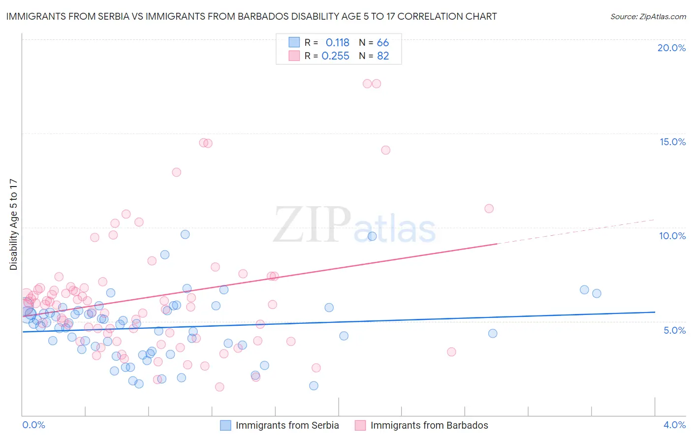 Immigrants from Serbia vs Immigrants from Barbados Disability Age 5 to 17