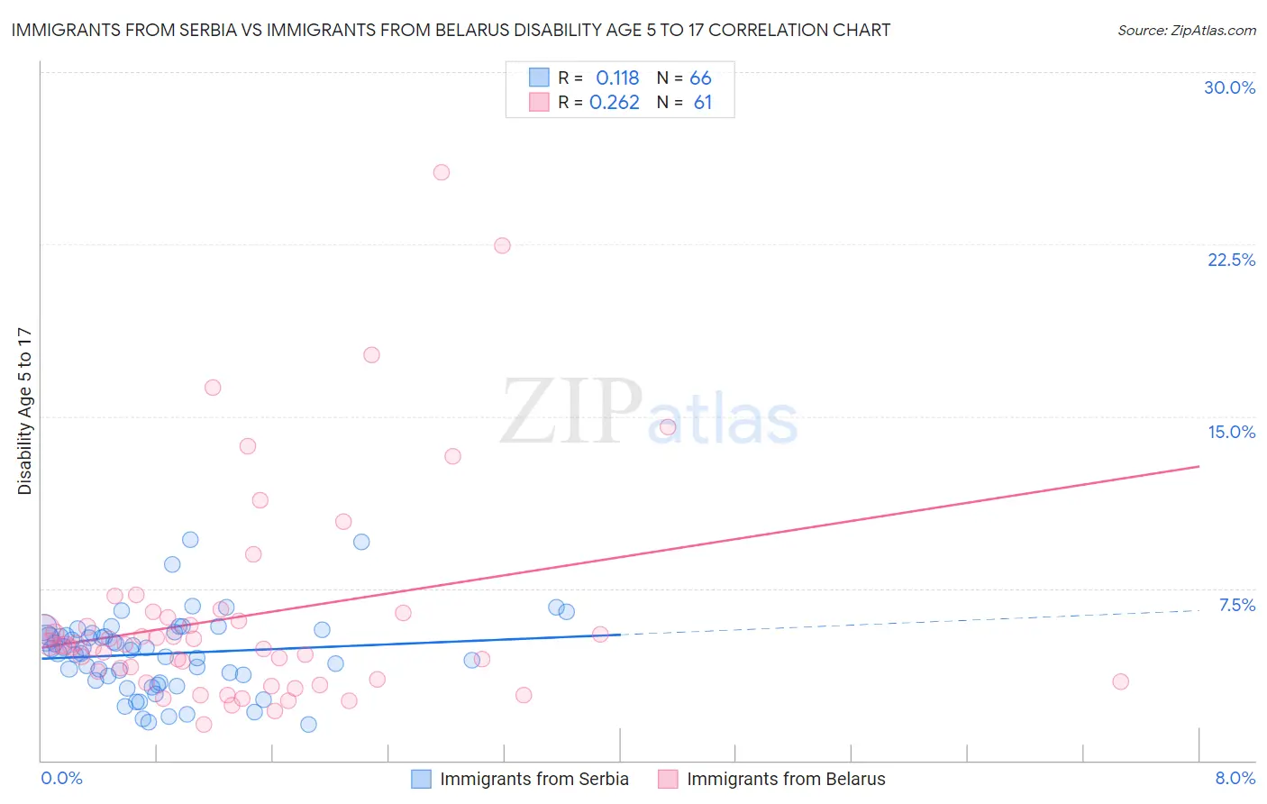 Immigrants from Serbia vs Immigrants from Belarus Disability Age 5 to 17