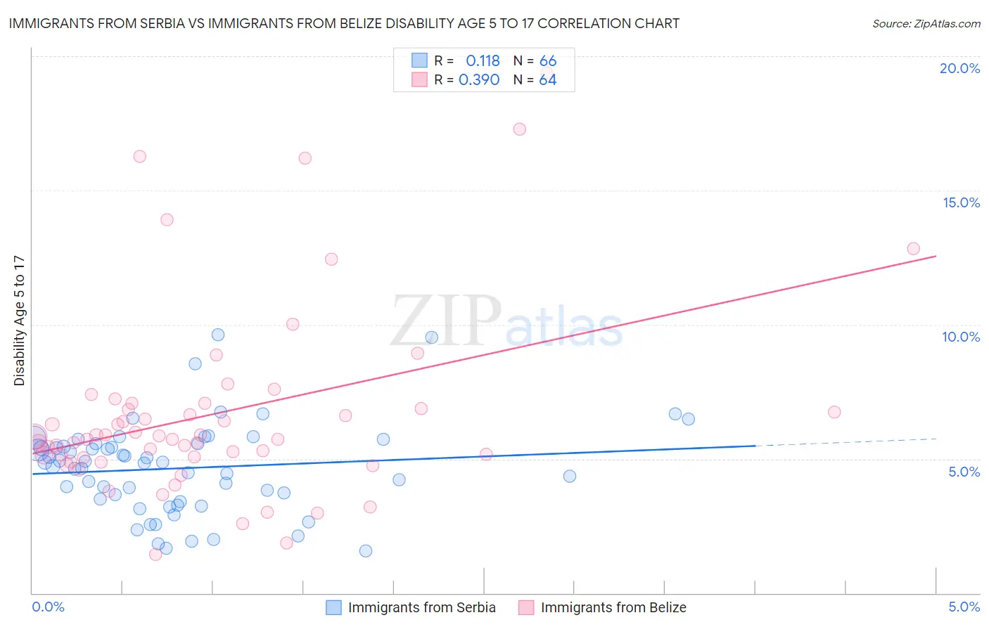 Immigrants from Serbia vs Immigrants from Belize Disability Age 5 to 17