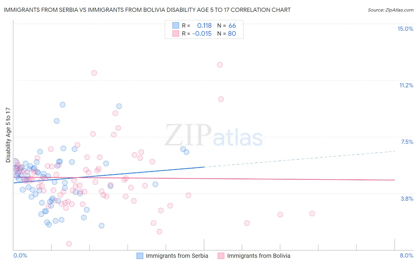 Immigrants from Serbia vs Immigrants from Bolivia Disability Age 5 to 17