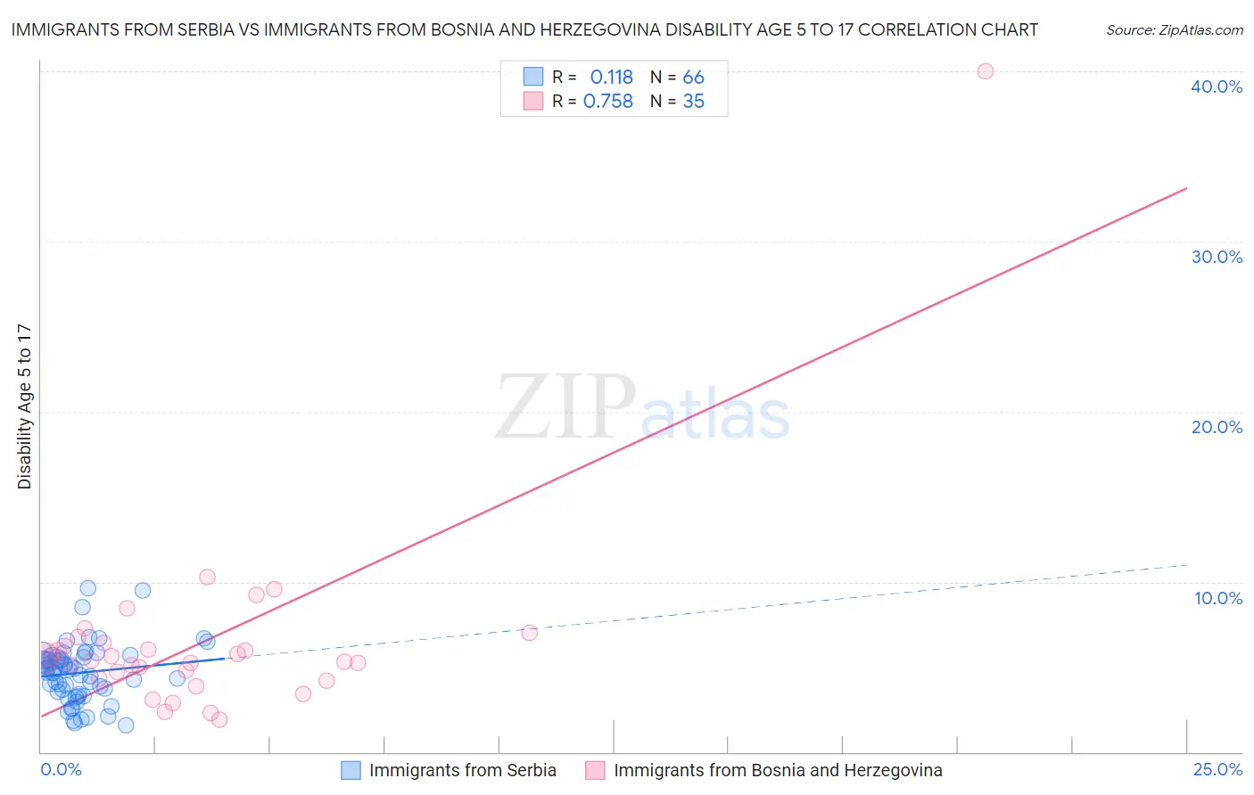 Immigrants from Serbia vs Immigrants from Bosnia and Herzegovina Disability Age 5 to 17