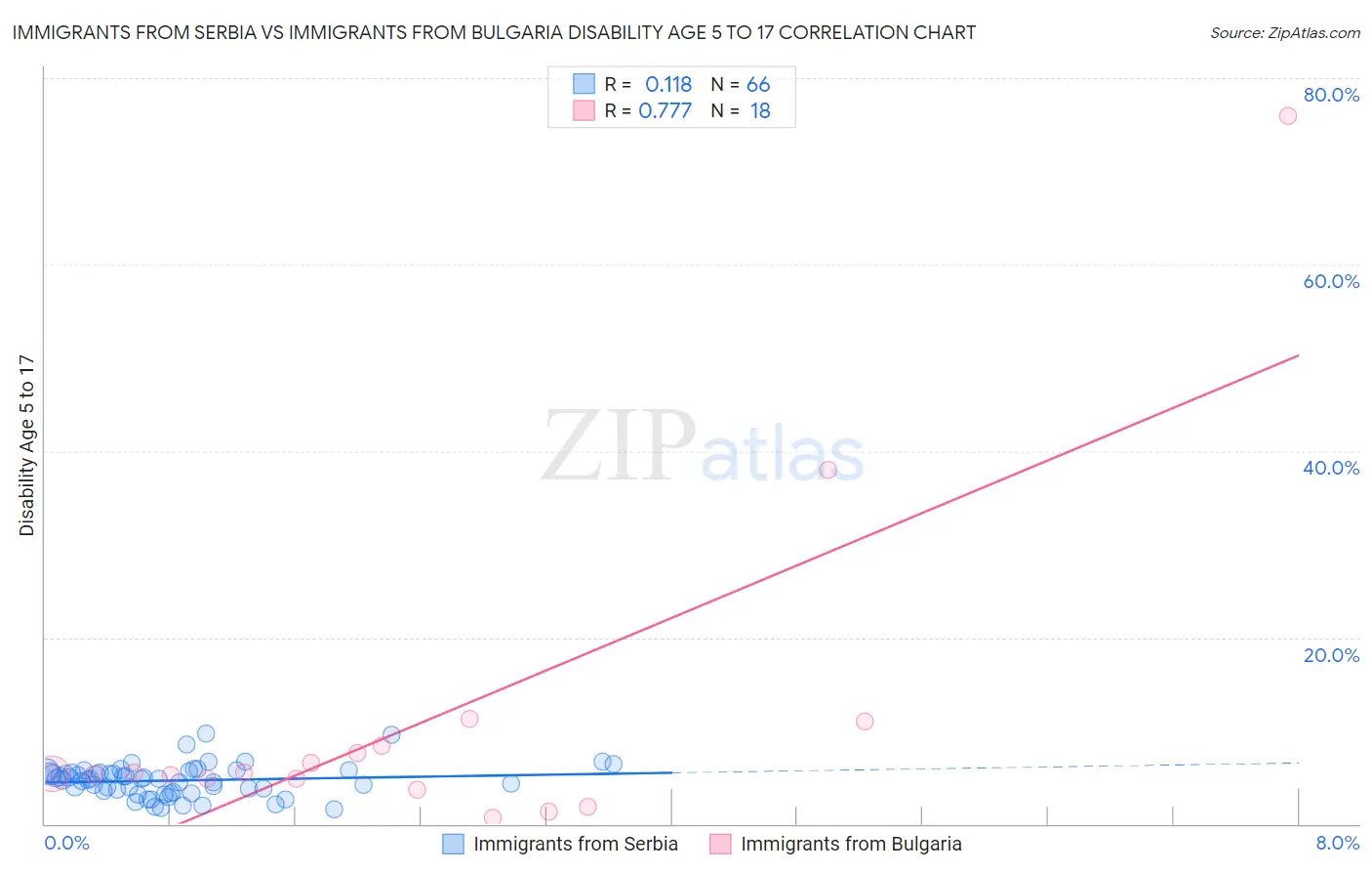 Immigrants from Serbia vs Immigrants from Bulgaria Disability Age 5 to 17