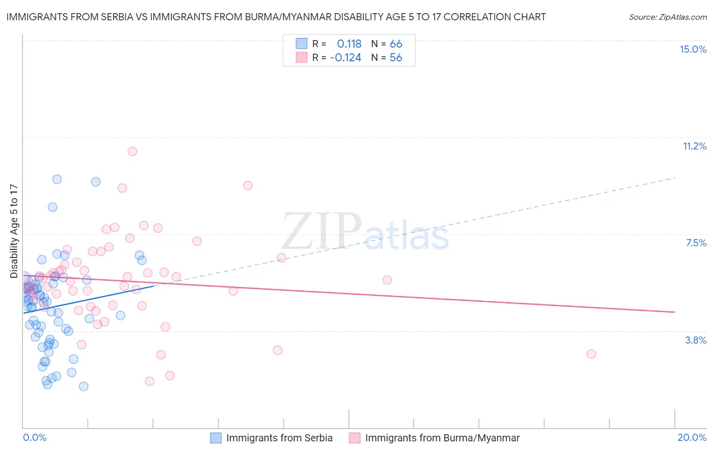 Immigrants from Serbia vs Immigrants from Burma/Myanmar Disability Age 5 to 17
