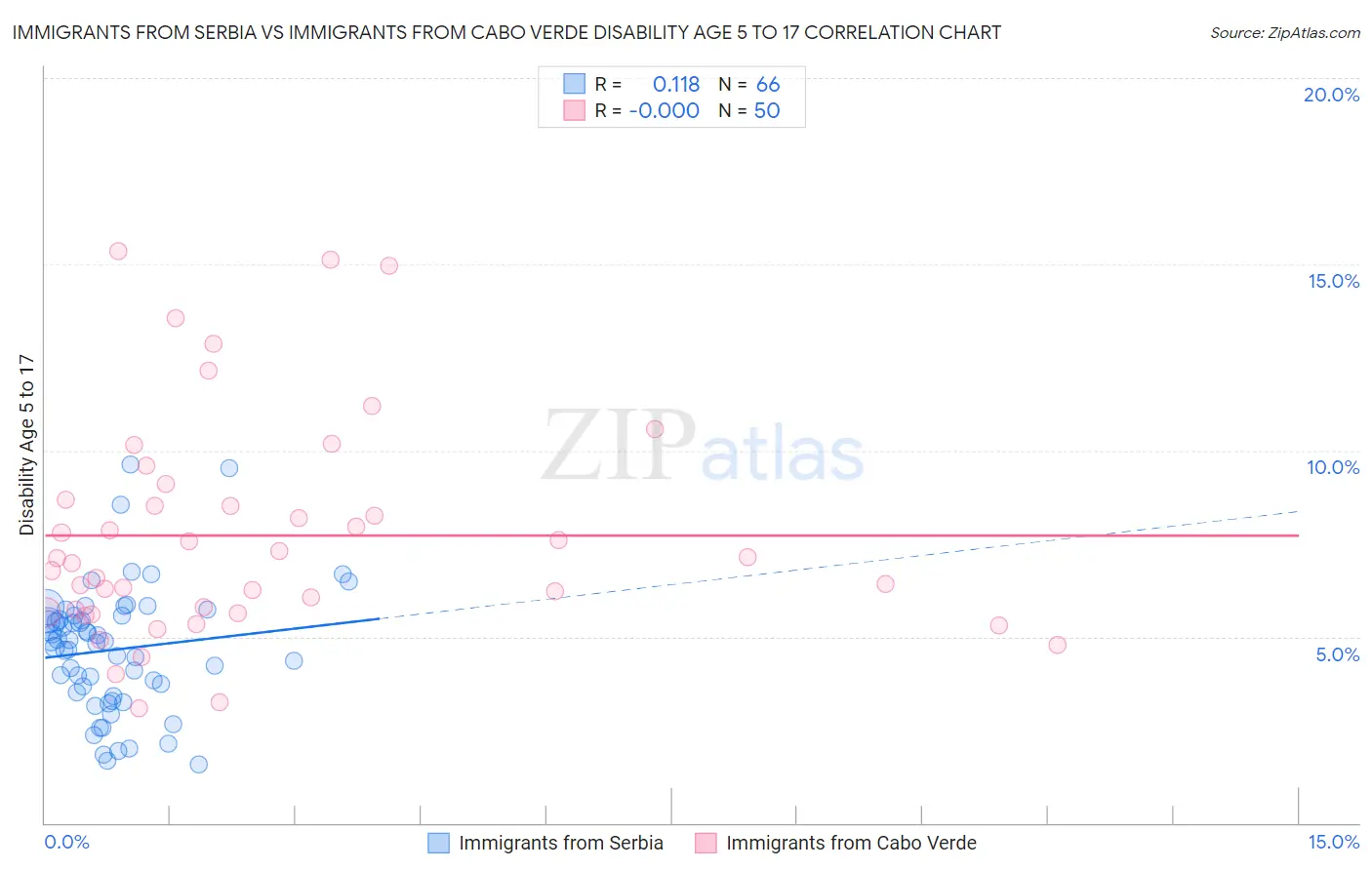 Immigrants from Serbia vs Immigrants from Cabo Verde Disability Age 5 to 17