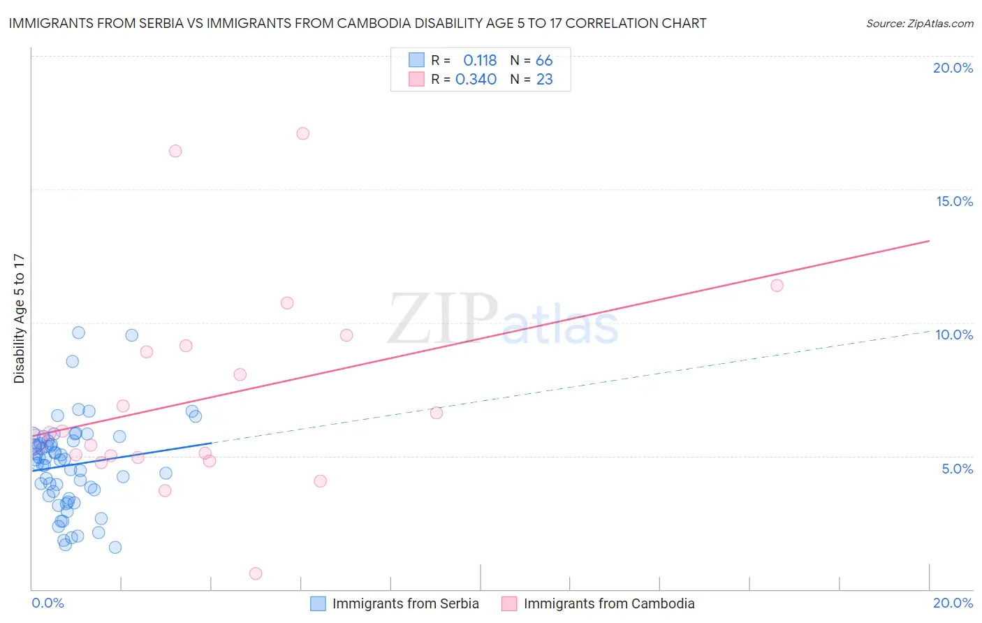 Immigrants from Serbia vs Immigrants from Cambodia Disability Age 5 to 17