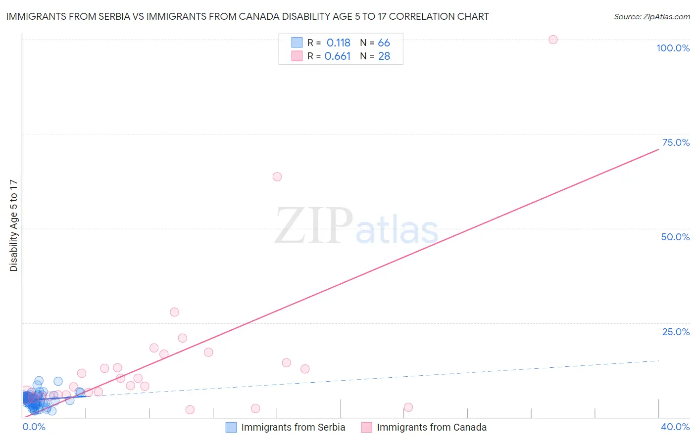 Immigrants from Serbia vs Immigrants from Canada Disability Age 5 to 17
