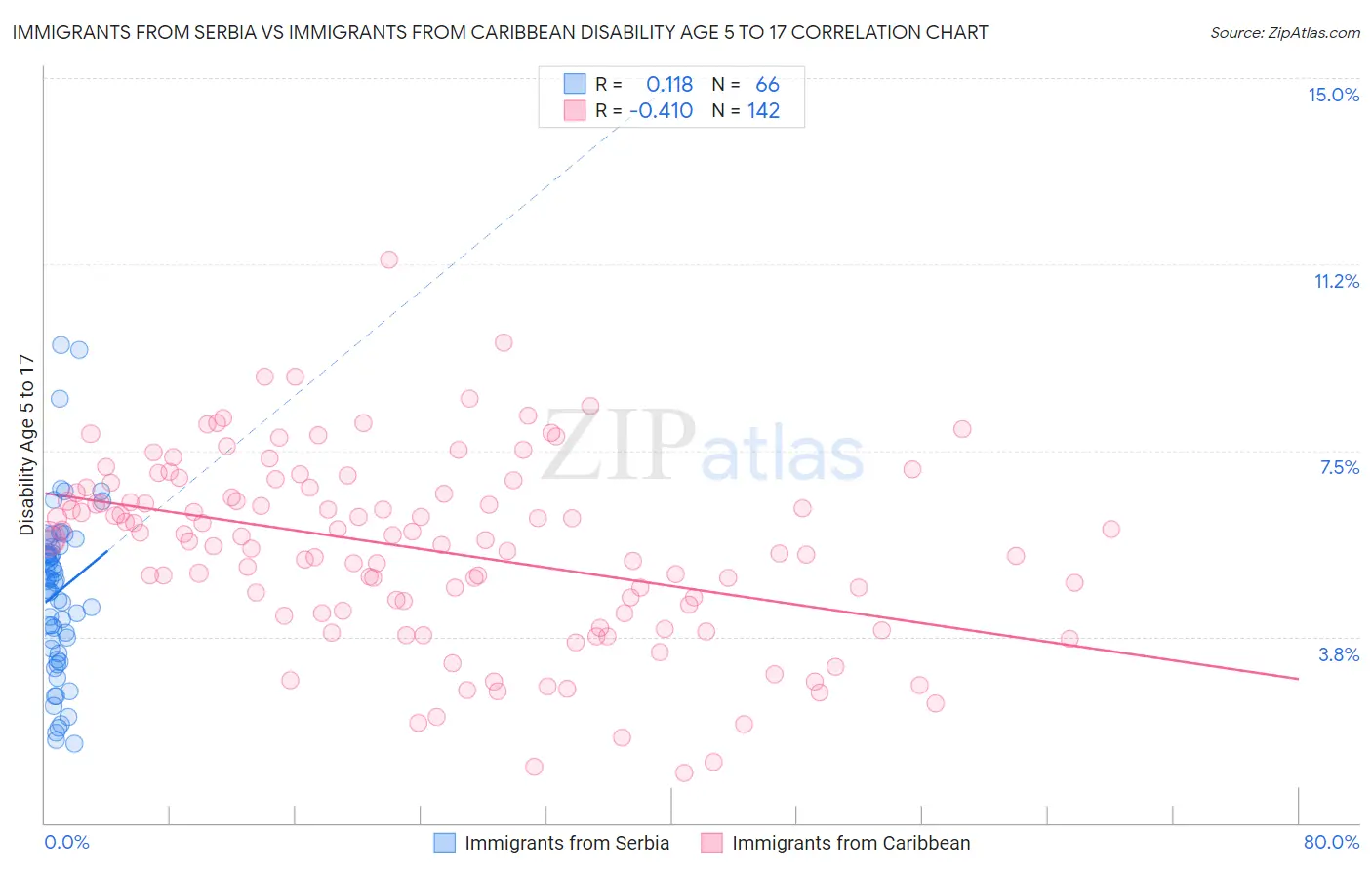Immigrants from Serbia vs Immigrants from Caribbean Disability Age 5 to 17