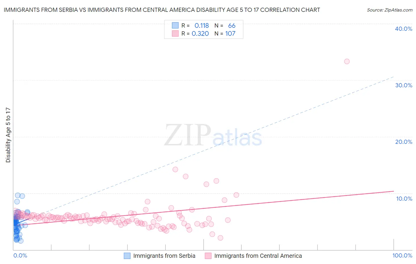Immigrants from Serbia vs Immigrants from Central America Disability Age 5 to 17